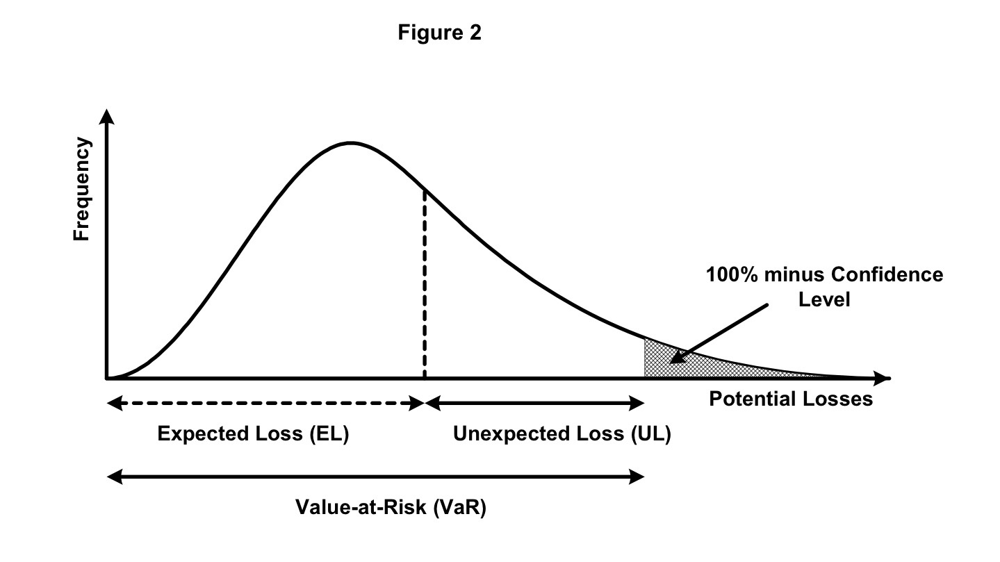 Expected unqualified. Value at risk. Value at risk картинка. Var риск. Концепция expected loss.